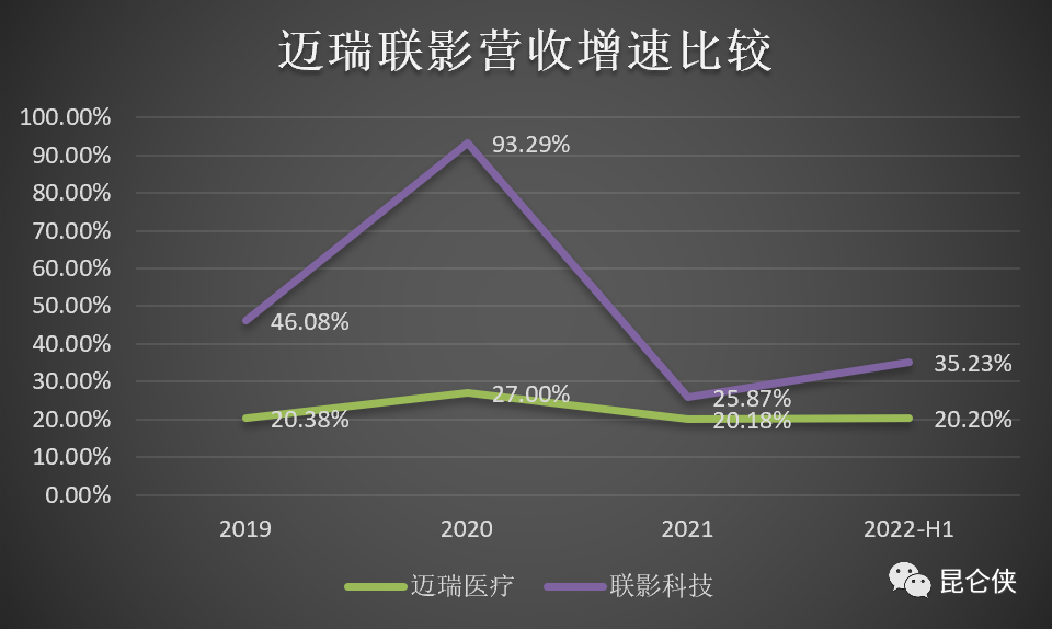 迈瑞和联影，谁更值得投资