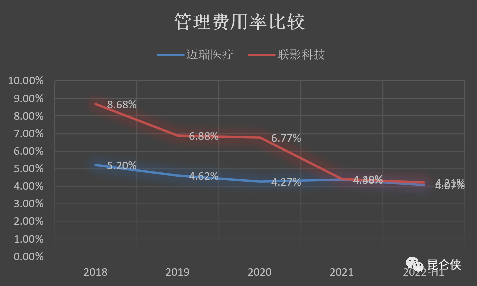 迈瑞和联影，谁更值得投资