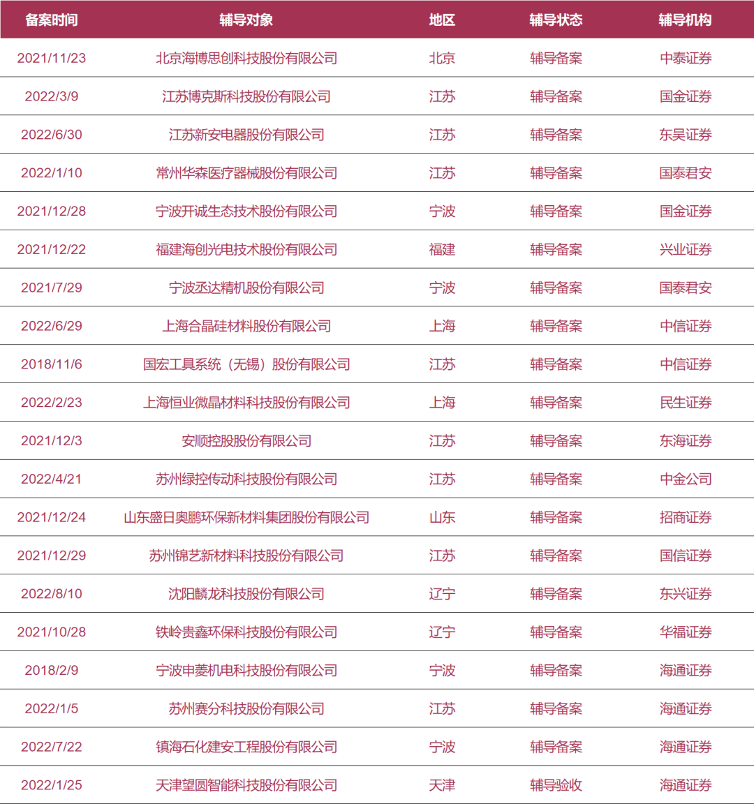 拟上市公司早知道：飞亚化学、利思德等6家公司启动A股IPO辅导；海博思创、博克斯等20家公司更新进展