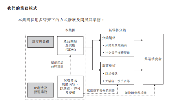 魔杰电竞app(周杰伦概念股“巨星传奇”三冲港交所，傍身刘畊宏热门IP，主要收入却依赖卖咖啡｜IPO速递)