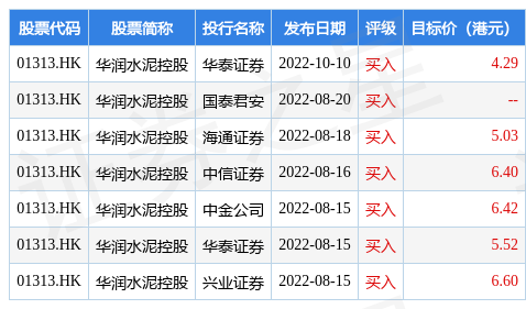 华润水泥控股(01313.HK)午后跌超4%，截至发稿，跌4.41%，报3.47港元，成交额2420.46万港元