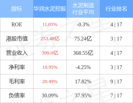 华润水泥控股(01313.HK)午后跌超4%，截至发稿，跌4.41%，报3.47港元，成交额2420.46万港元