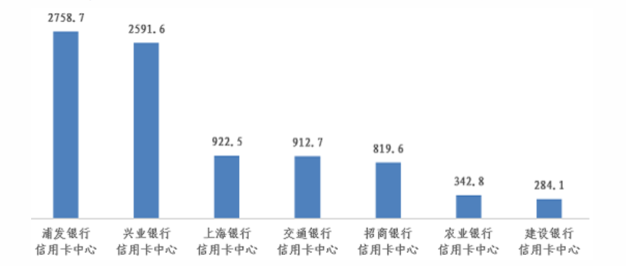 信用卡类占比超九成(上海上半年银行业消费投诉情况出炉：信用卡类占比超九成)