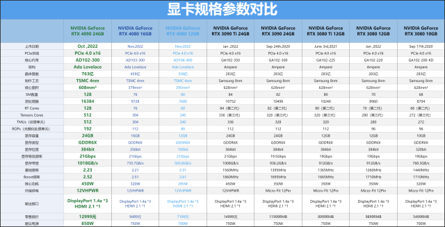 360直播吧手机版官网(NVIDIA GeForce RTX 4090 FE首测：大杯的不只有体积还有性能)