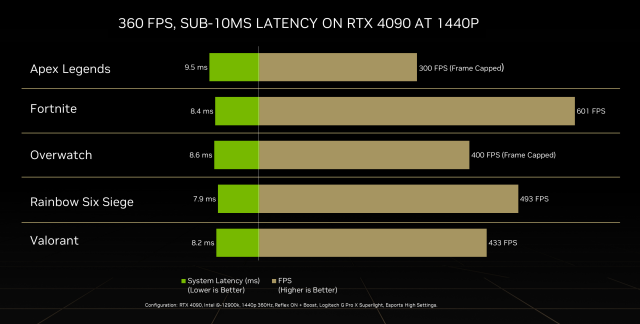 360直播吧手机版官网(NVIDIA GeForce RTX 4090 FE首测：大杯的不只有体积还有性能)