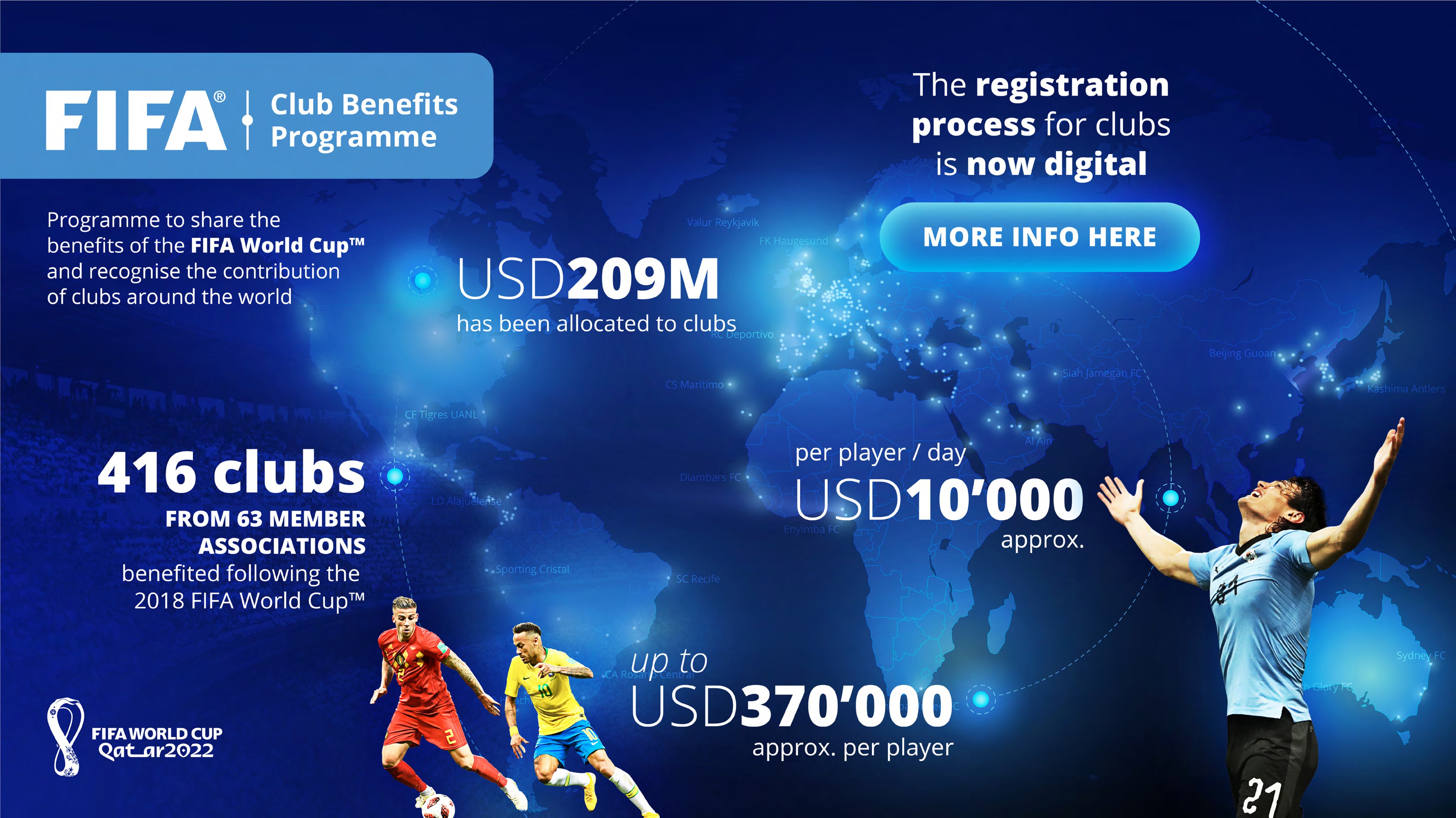 世界杯足球福利（FIFA公布世界杯补偿机制：总额2.09亿美元，部分中超俱乐部有机会受益）