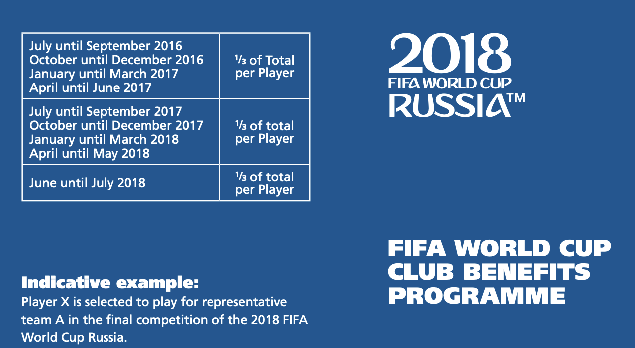 世界杯足球福利（FIFA公布世界杯补偿机制：总额2.09亿美元，部分中超俱乐部有机会受益）