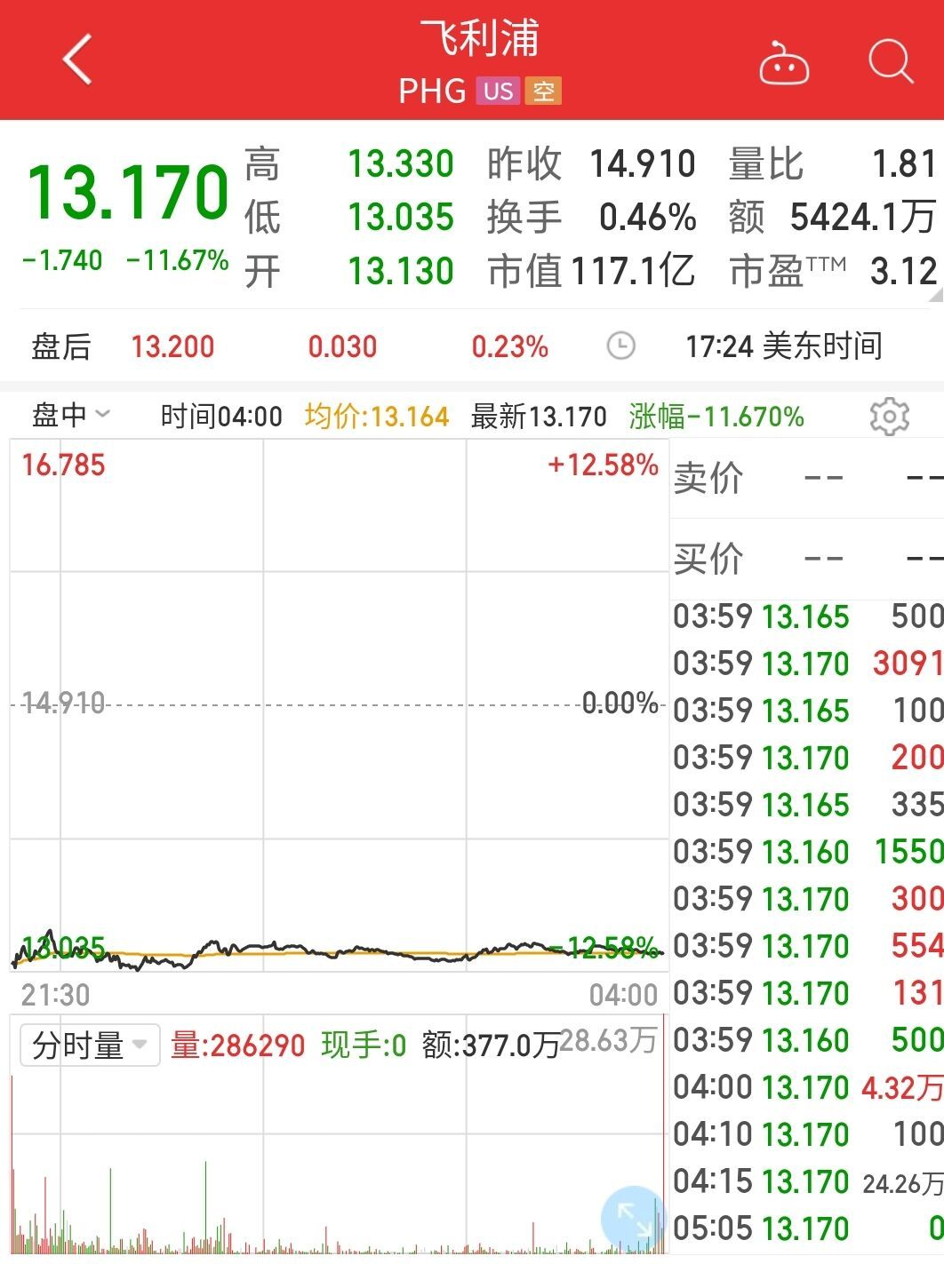 美联储本月或再加息（美联储11月和12月或继续加息！840亿全球巨头暴雷，大跌近12%！华尔街巨头警告：或再跌20%，发生了什么？）