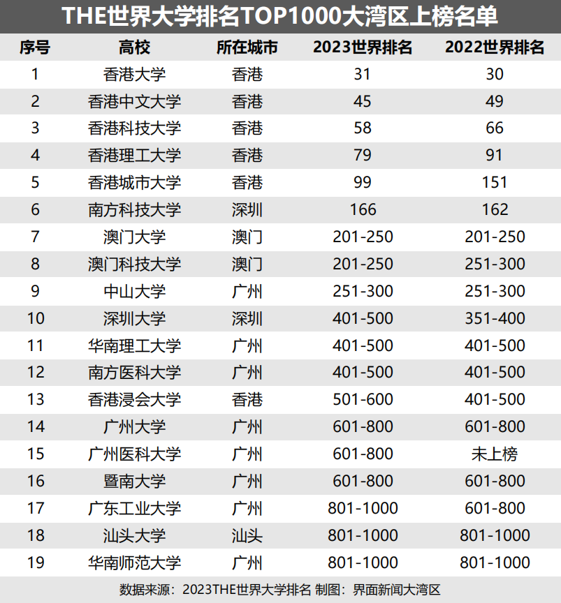 泰晤士世界大学排名(泰晤士最新大学排名：大湾区19所高校上榜，南方科技大学反超中山大学)