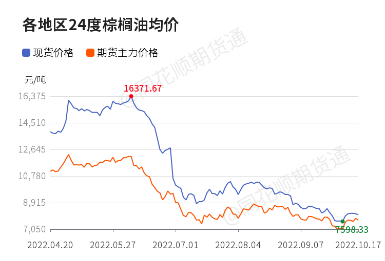 棕榈油价格行情今日报价,棕榈油今日价格行情