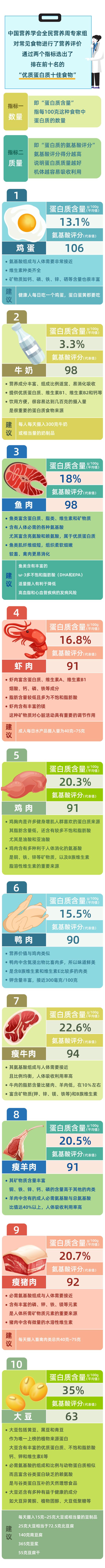 什么补蛋白最快的食物（什么补白蛋白最快的食物）-第1张图片-科灵网