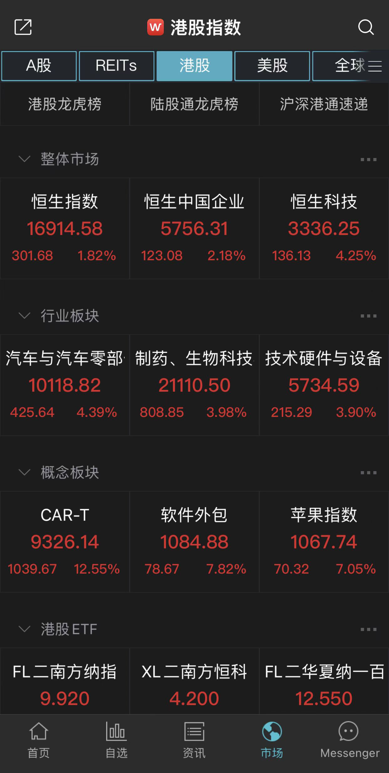 港股全面修复反弹(港股涨势如虹：三大指数集体收涨，恒生科技指数涨超4%)