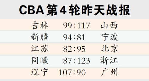 cba辽宁三负输给了哪个队（CBA第4轮负辽宁队 广州队遗憾遭遇两连败）