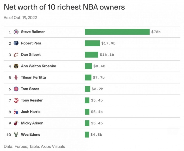 NBA快船老板鮑爾默身價多少（福布斯評NBA最富有老板TOP10：鮑爾默780億美元遙遙領先）