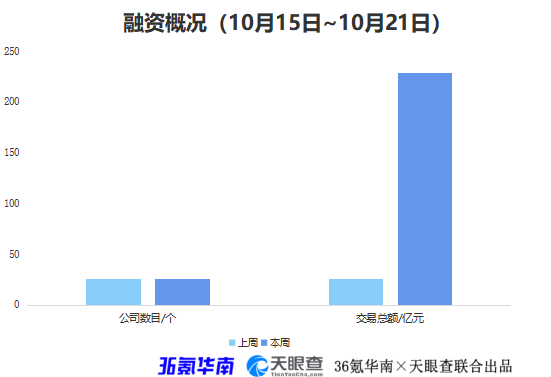 36氪华南融资周报