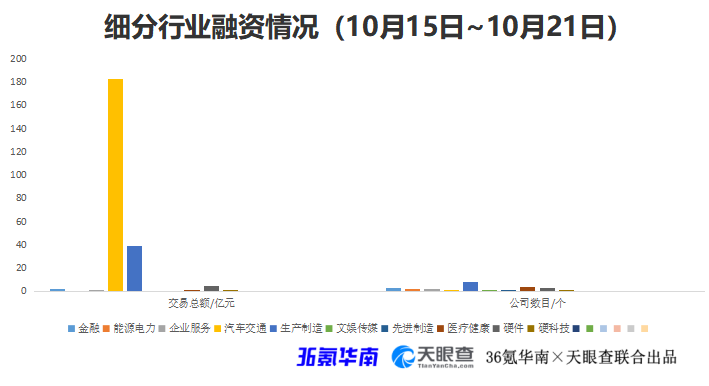 36氪华南融资周报