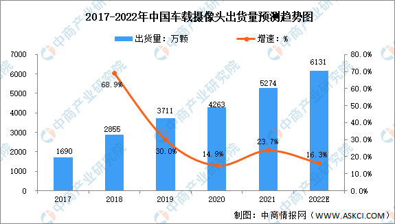 2022年中国车载摄像头出货量及竞争格局预测分析