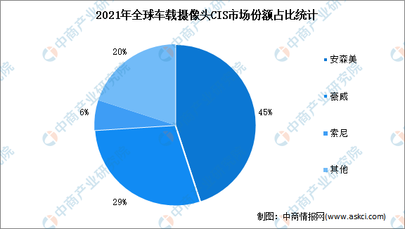 2022年中国车载摄像头出货量及竞争格局预测分析