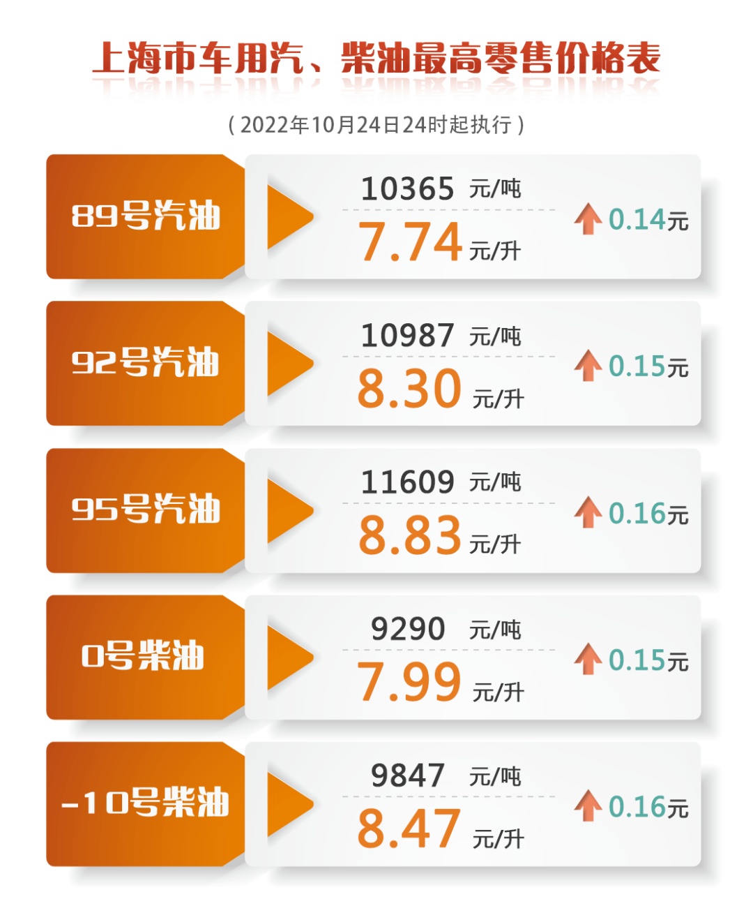 上海市今日油价多少「上海市今日油价多少」