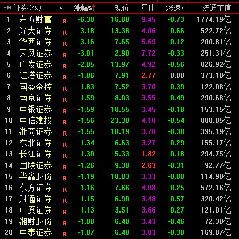 券商板块今日价，为什么持续打压券商板块