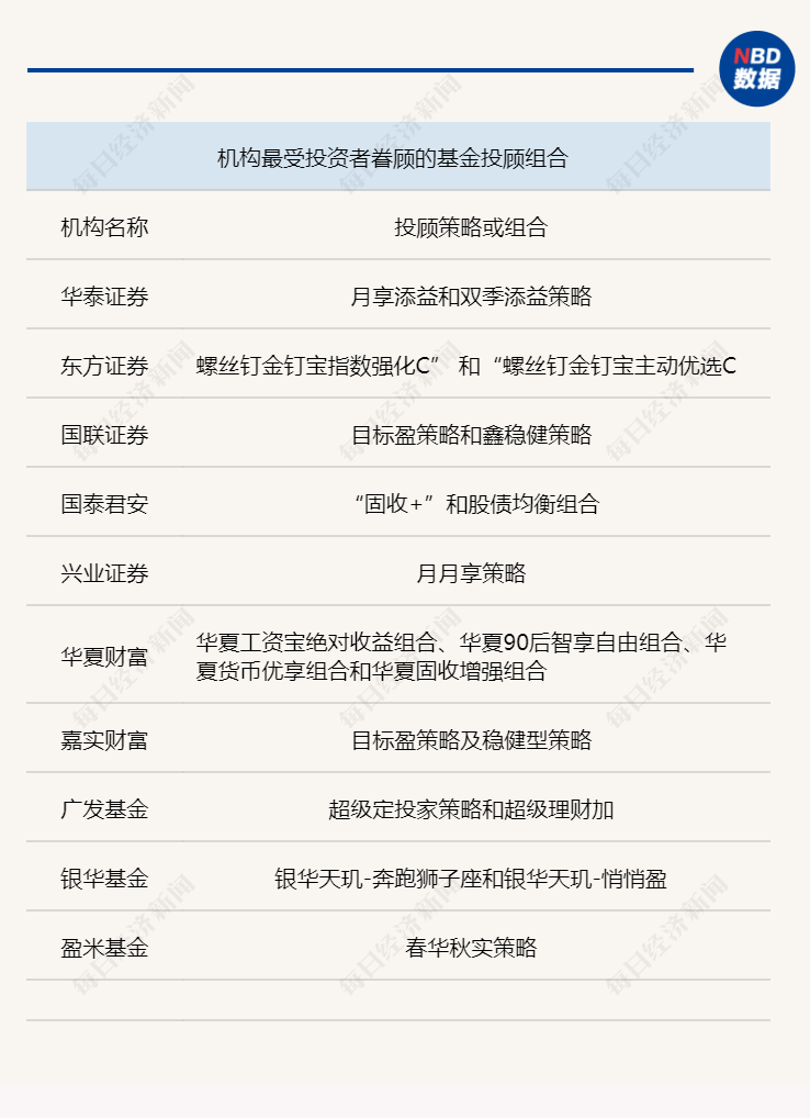 走向千亿时代的基金投顾：谁是最受客户欢迎的组合？来看看15家机构的底层密码