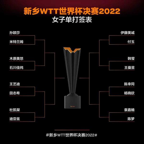 王者荣耀世界杯决赛日(WTT世界杯决赛10月27日新乡开战 樊振东首轮轮空)