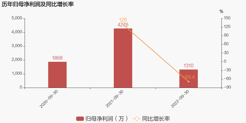 普联软件：2022年前三季度归母净利润为1310万元，同比下降69.4%