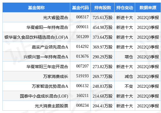 11月14日燕京啤酒跌5.07%，光大睿盈混合基金重仓该股