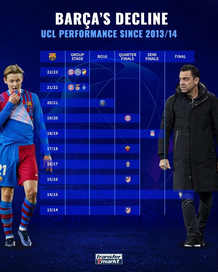 欧冠重播(巴萨近10赛季欧冠成绩：1次夺冠5次止步8强，连续2年小组出局)