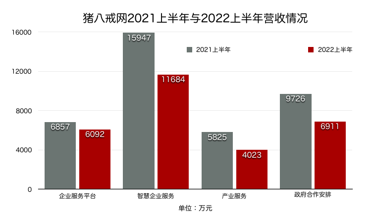 猪八戒网IPO再冲刺：毛利率近六成仍亏损，曾经的伯乐已成失信人