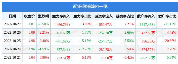 韶能股份10月27日主力資金凈買入466.79萬元