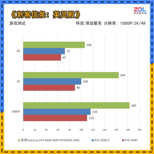 索泰GeForce RTX 4090 AMP EXTREME AIRO评测 圆润外表下的锋芒毕露