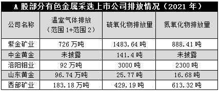 ESG信披观察之有色金属采选篇 | 行业推行建设绿色矿山，龙头试水清洁能源