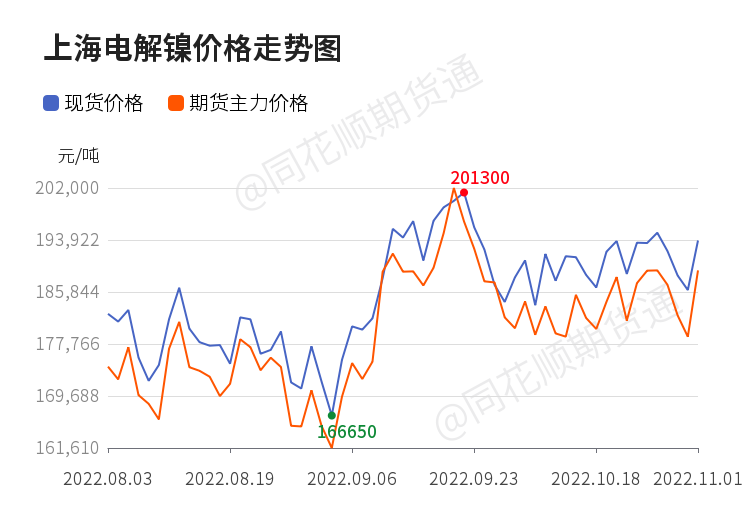 上海有色金属镍价今日价格，上海有色金属镍价格走势图