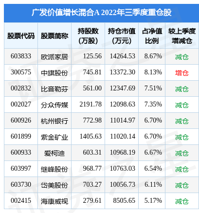 11月15日岱美股份涨9.56%，广发价值增长混合A基金重仓该股