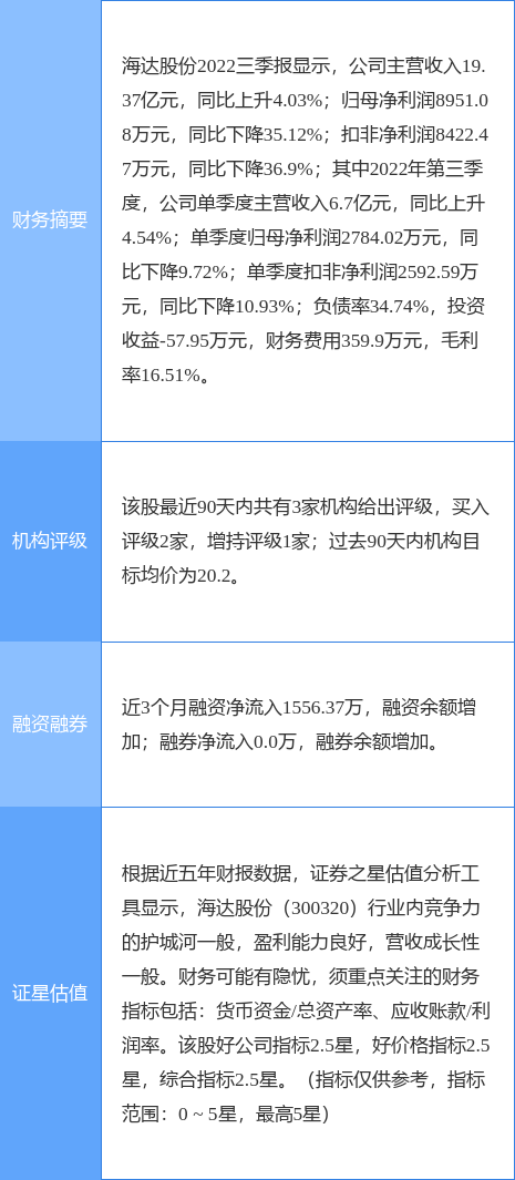 海达股份涨8.41%，西南证券一日前给出“买入”评级，目标价20.40元