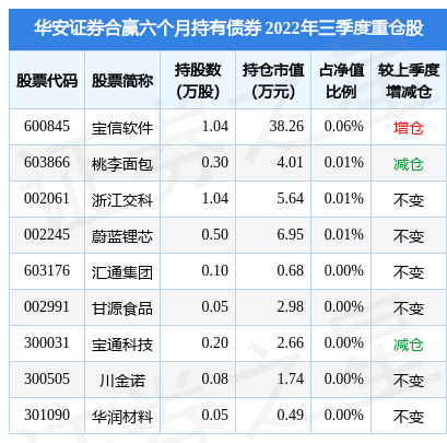 12月9日汇通集团跌5.14%，华安证券合赢六个月持有债券基金重仓该股