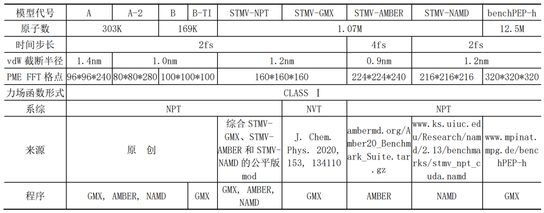 RTX4090科学计算之经典MD模拟全面测试