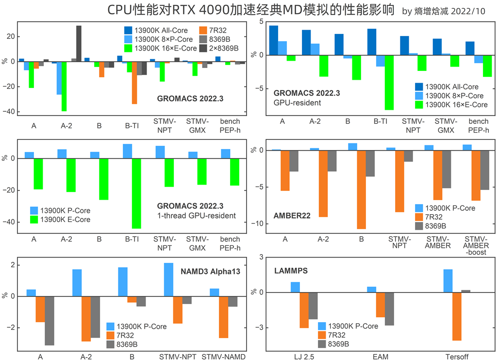 RTX4090科学计算之经典MD模拟全面测试