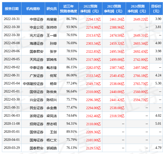 浙商证券：给予中国银行买入评级，目标价位3.6元