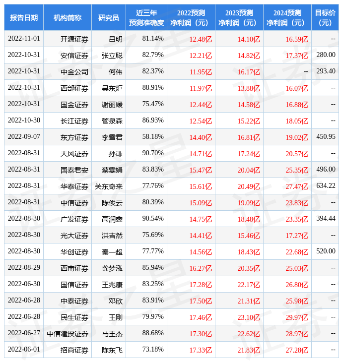 东方证券：给予石头科技买入评级，目标价位374.8元