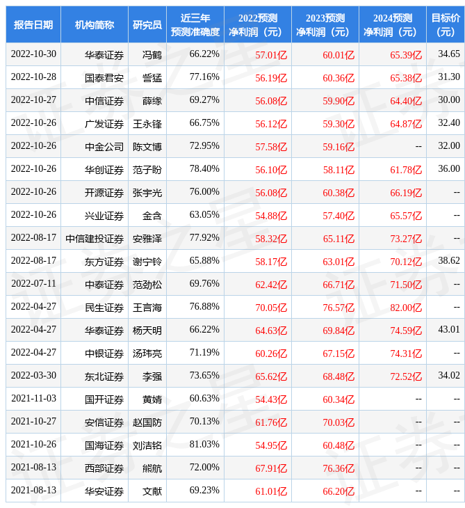 东方证券：给予双汇发展买入评级，目标价位32.2元