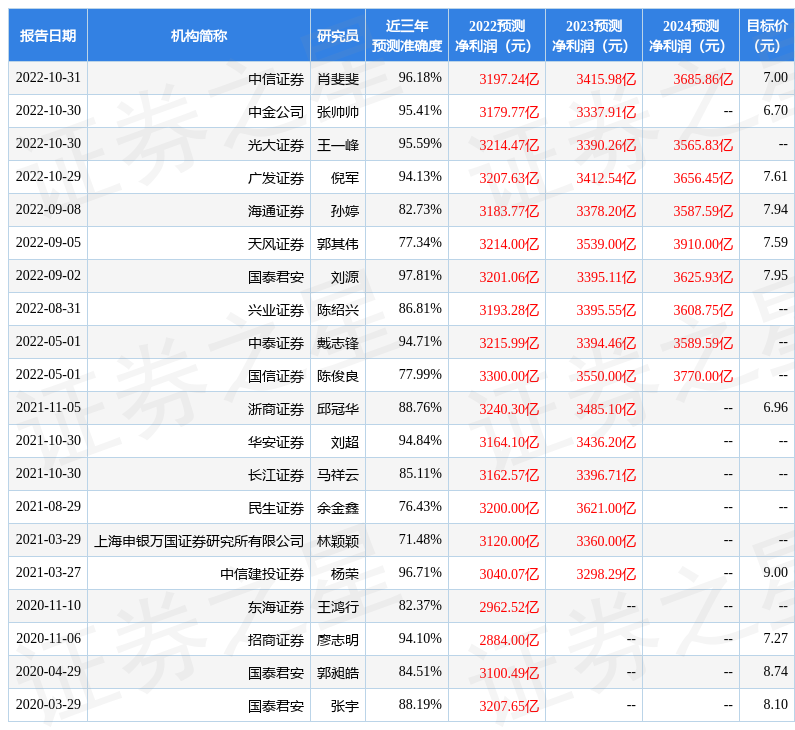 浙商证券：给予建设银行买入评级，目标价位6.6元