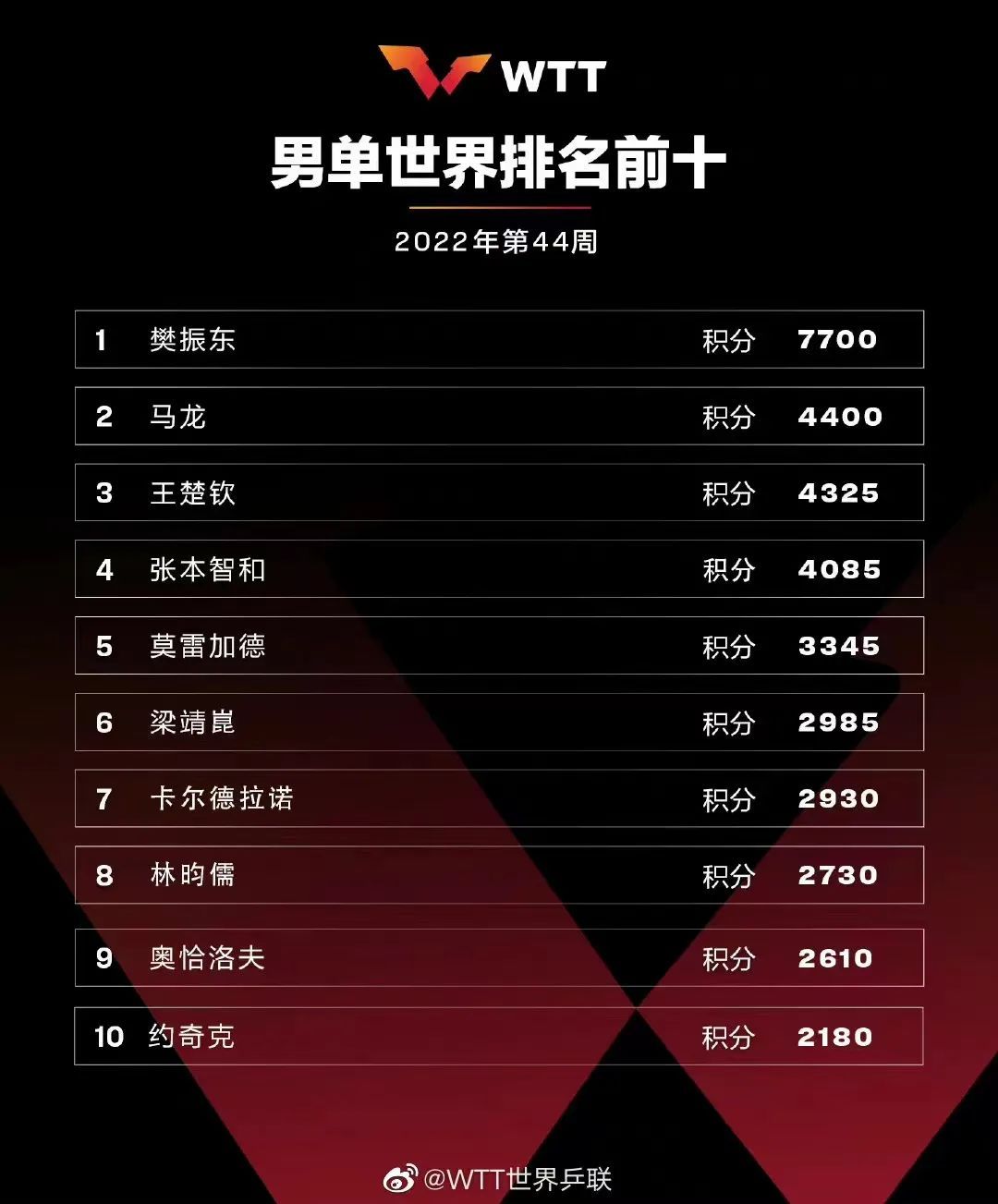 国际乒联最新排名公布：樊振东、孙颖莎蝉联男单、女单世界第一