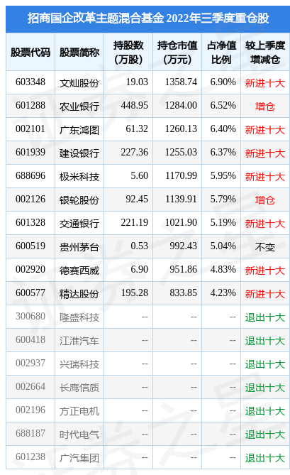 12月23日广东鸿图跌7.65%，招商国企改革主题混合基金基金重仓该股