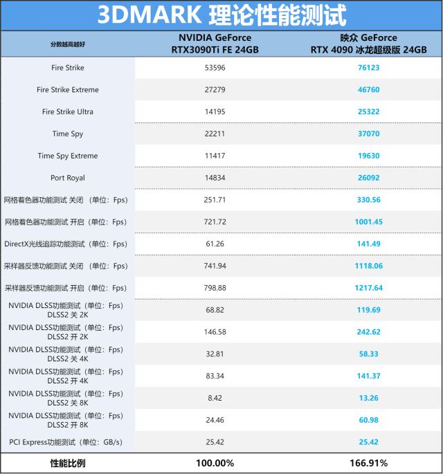 依旧是熟悉的“冷静”表现！映众GeForce RTX 4090 冰龙超级版评测