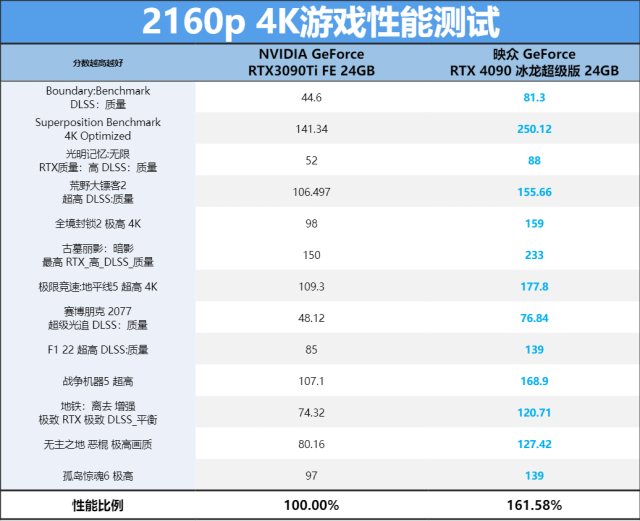 这个约确实值得续(依旧是熟悉的“冷静”表现！映众GeForce RTX 4090 冰龙超级版评测)