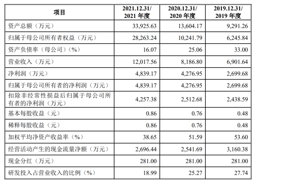 中创股份闯关科创板，研发投入占比持续下滑