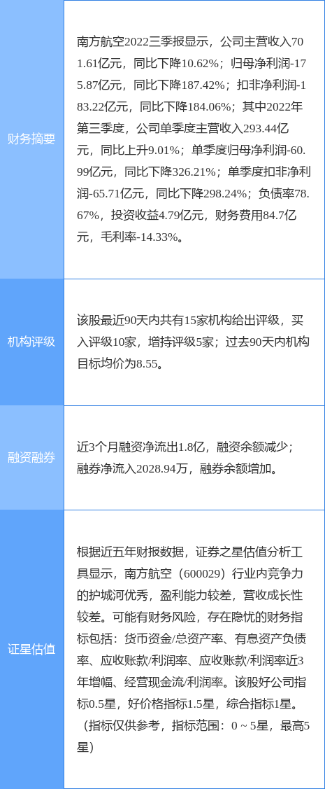 南方航空涨5.04%，浙商证券五日前给出“买入”评级