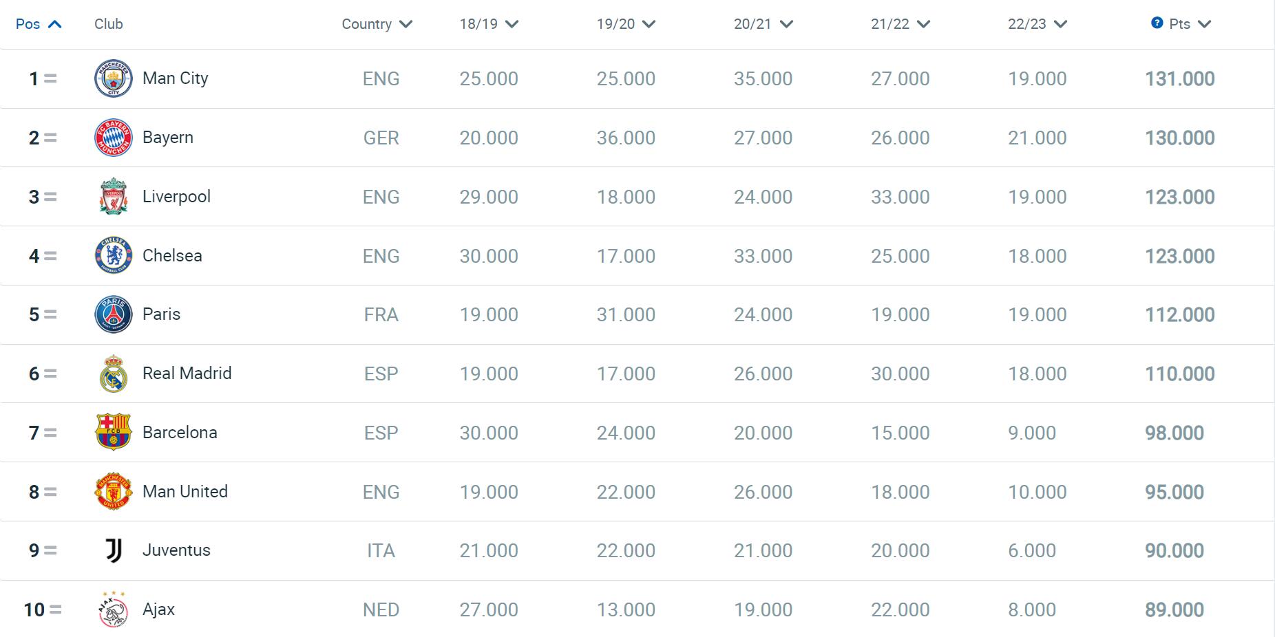 男足世界排名完整名单（欧足联公布最新俱乐部排名：曼城、拜仁、利物浦位居前三）